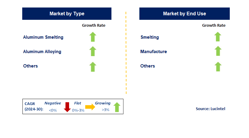 Secondary Smelting and Alloying of Aluminium by Segment